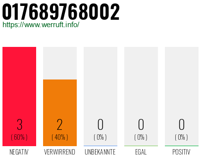 Telefonnummer 017689768002