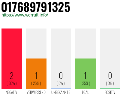 Telefonnummer 017689791325