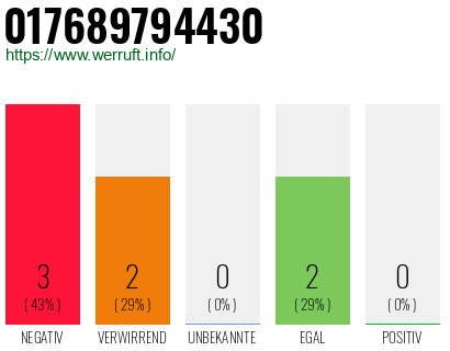Rufnummer 017689794430 Telefonnummer 017689794430