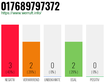 Rufnummer 017689797372 Telefonnummer 017689797372