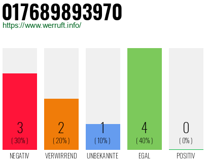 Rufnummer 017689893970 Telefonnummer 017689893970
