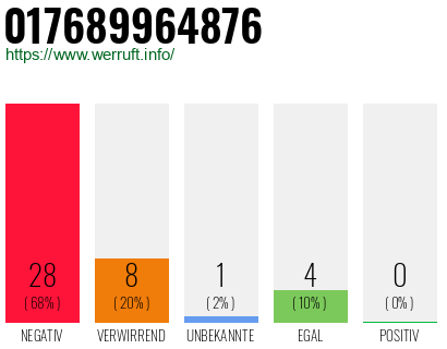 Rufnummer 017689964876 Telefonnummer 017689964876