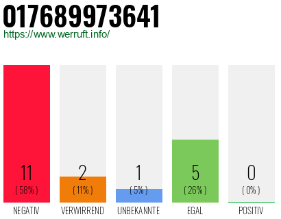 Rufnummer 017689973641 Telefonnummer 017689973641