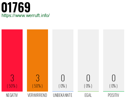 Rufnummer 01769 Telefonnummer 01769