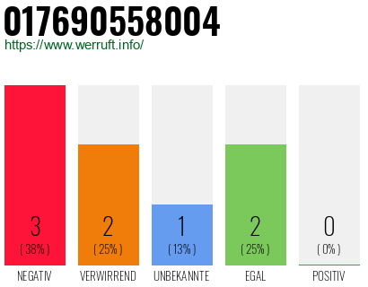 Rufnummer 017690558004 Telefonnummer 017690558004