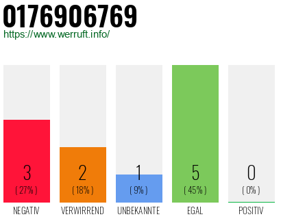 Rufnummer 0176906769 Telefonnummer 0176906769