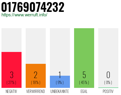 Rufnummer 01769074232 Telefonnummer 01769074232