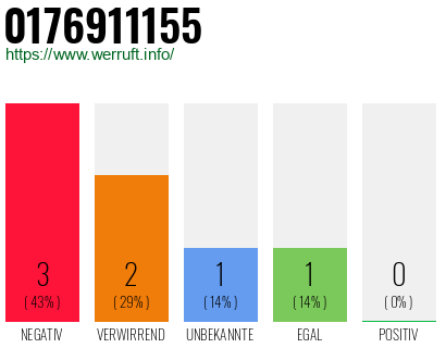 Rufnummer 0176911155 Telefonnummer 0176911155