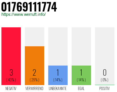 Rufnummer 01769111774 Telefonnummer 01769111774