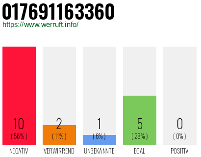 Rufnummer 017691163360 Telefonnummer 017691163360