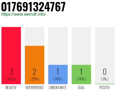 Rufnummer 017691324767 Telefonnummer 017691324767