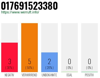 Rufnummer 017691523380 Telefonnummer 017691523380