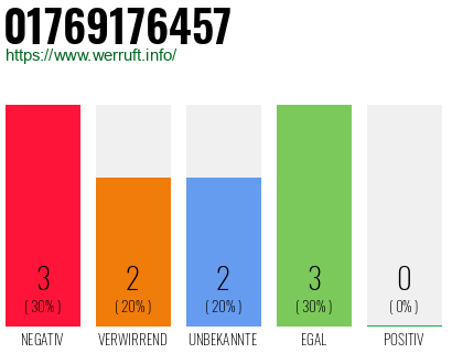 Rufnummer 01769176457 Telefonnummer 01769176457