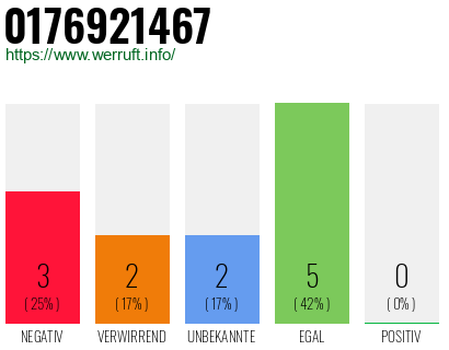 Rufnummer 0176921467 Telefonnummer 0176921467