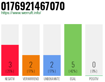 Rufnummer 0176921467070 Telefonnummer 0176921467070