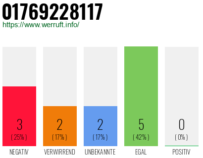 Rufnummer 01769228117 Telefonnummer 01769228117