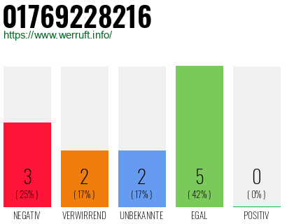 Rufnummer 01769228216 Telefonnummer 01769228216