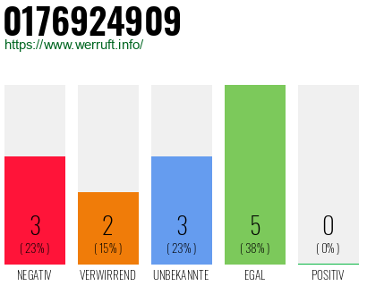 Rufnummer 0176924909 Telefonnummer 0176924909