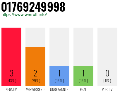 Rufnummer 01769249998 Telefonnummer 01769249998