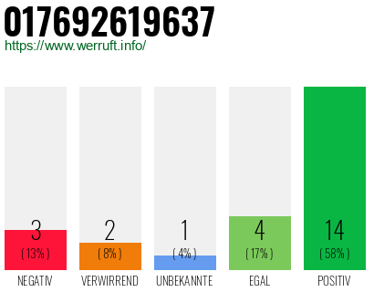 Rufnummer 017692619637 Telefonnummer 017692619637