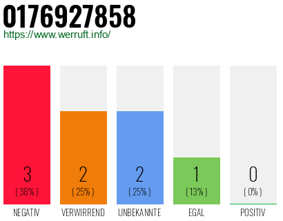 Rufnummer 0176927858 Telefonnummer 0176927858