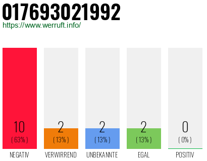 Rufnummer 017693021992 Telefonnummer 017693021992