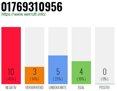 Rufnummer 01769310956 Telefonnummer 01769310956