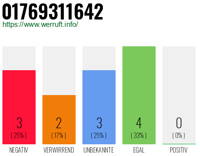 Rufnummer 01769311642 Telefonnummer 01769311642