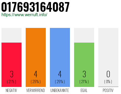 Rufnummer 017693164087 Telefonnummer 017693164087