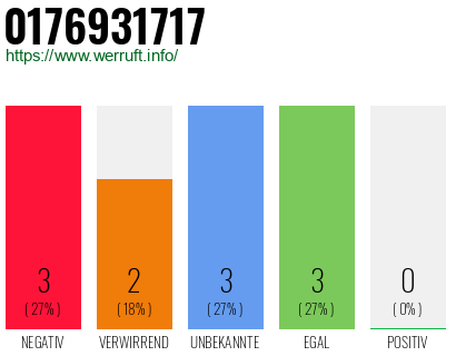 Rufnummer 0176931717 Telefonnummer 0176931717