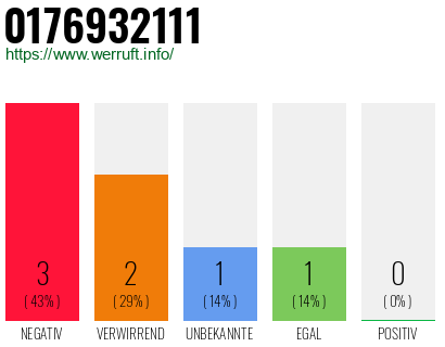 Rufnummer 0176932111 Telefonnummer 0176932111
