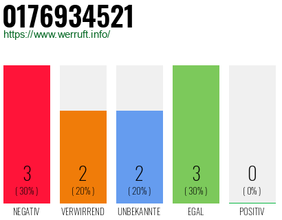 Rufnummer 0176934521 Telefonnummer 0176934521