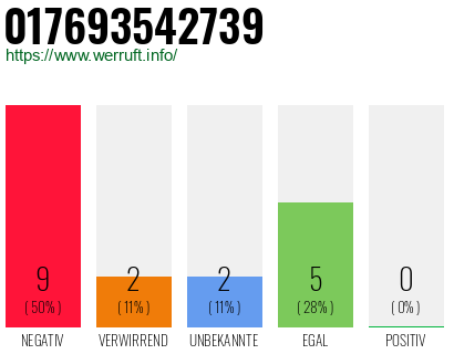 Rufnummer 017693542739 Telefonnummer 017693542739