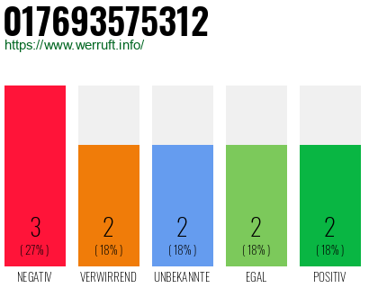Rufnummer 017693575312 Telefonnummer 017693575312