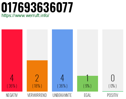 Rufnummer 017693636077 Telefonnummer 017693636077