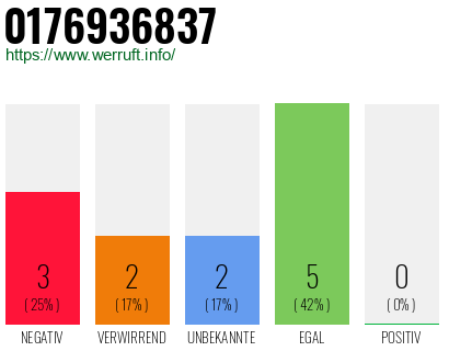 Rufnummer 0176936837 Telefonnummer 0176936837