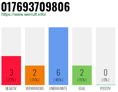 Rufnummer 017693709806 Telefonnummer 017693709806