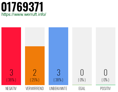 Rufnummer 01769371 Telefonnummer 01769371