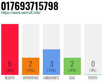 Rufnummer 017693715798 Telefonnummer 017693715798