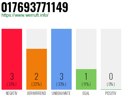 Rufnummer 017693771149 Telefonnummer 017693771149