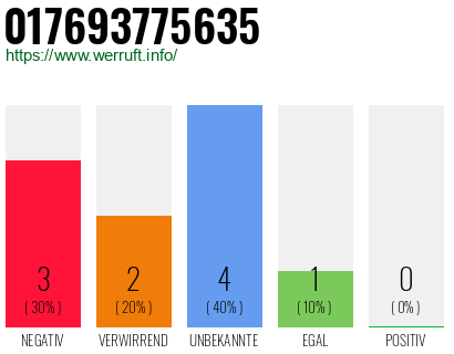 Rufnummer 017693775635 Telefonnummer 017693775635