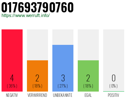 Rufnummer 017693790760 Telefonnummer 017693790760