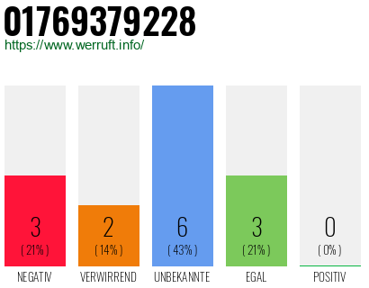 Rufnummer 01769379228 Telefonnummer 01769379228