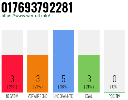 Rufnummer 017693792281 Telefonnummer 017693792281