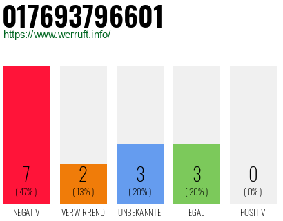 Rufnummer 017693796601 Telefonnummer 017693796601