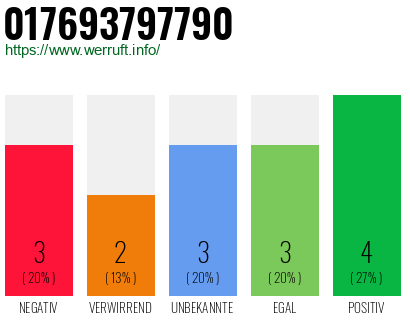 Rufnummer 017693797790 Telefonnummer 017693797790