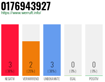 Rufnummer 0176943927 Telefonnummer 0176943927