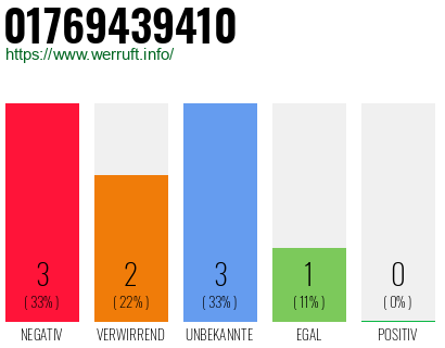 Rufnummer 01769439410 Telefonnummer 01769439410