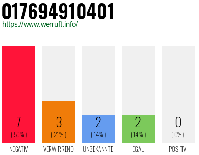 Rufnummer 017694910401 Telefonnummer 017694910401