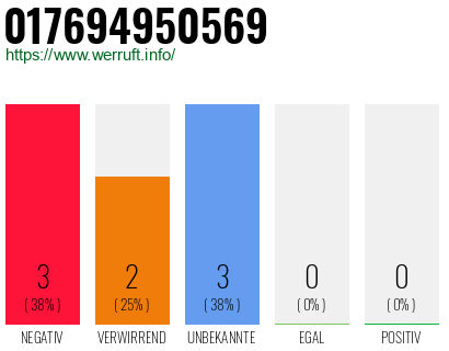 Rufnummer 017694950569 Telefonnummer 017694950569